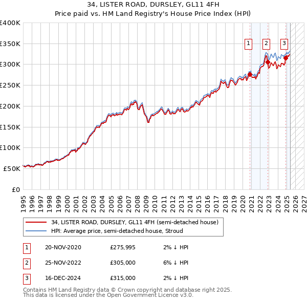 34, LISTER ROAD, DURSLEY, GL11 4FH: Price paid vs HM Land Registry's House Price Index