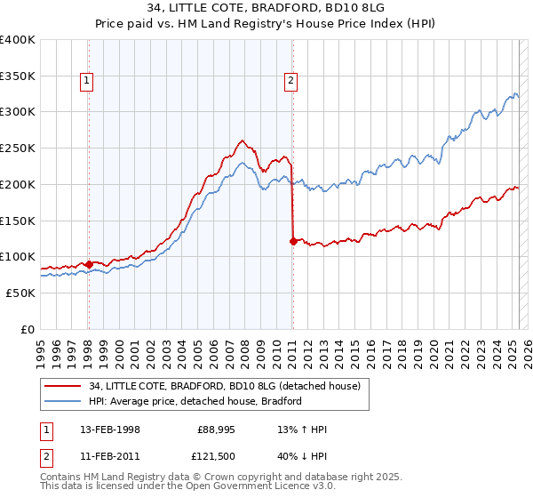 34, LITTLE COTE, BRADFORD, BD10 8LG: Price paid vs HM Land Registry's House Price Index