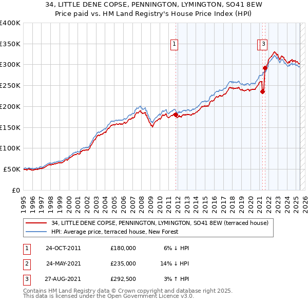 34, LITTLE DENE COPSE, PENNINGTON, LYMINGTON, SO41 8EW: Price paid vs HM Land Registry's House Price Index