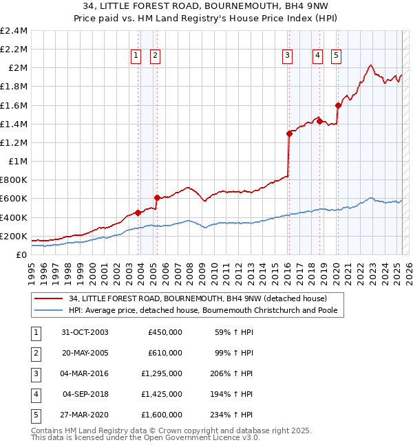 34, LITTLE FOREST ROAD, BOURNEMOUTH, BH4 9NW: Price paid vs HM Land Registry's House Price Index