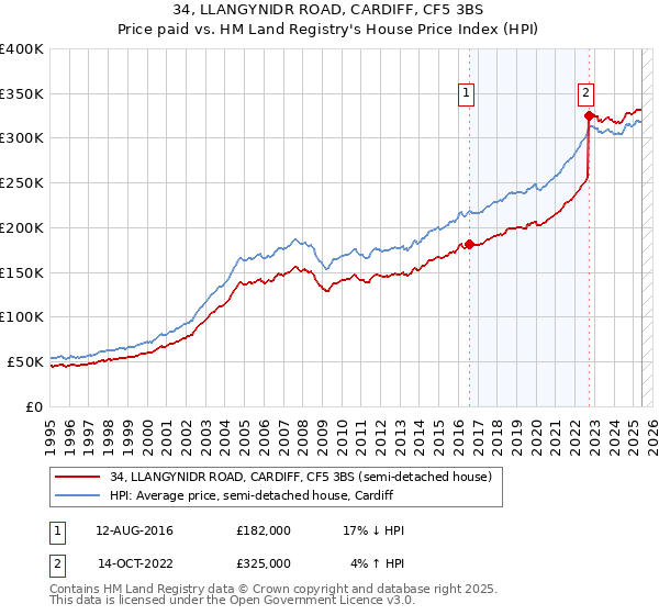 34, LLANGYNIDR ROAD, CARDIFF, CF5 3BS: Price paid vs HM Land Registry's House Price Index