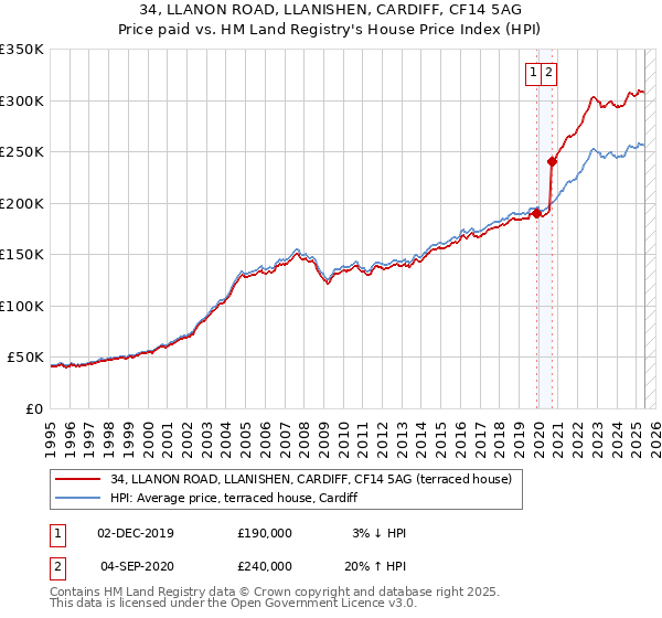 34, LLANON ROAD, LLANISHEN, CARDIFF, CF14 5AG: Price paid vs HM Land Registry's House Price Index