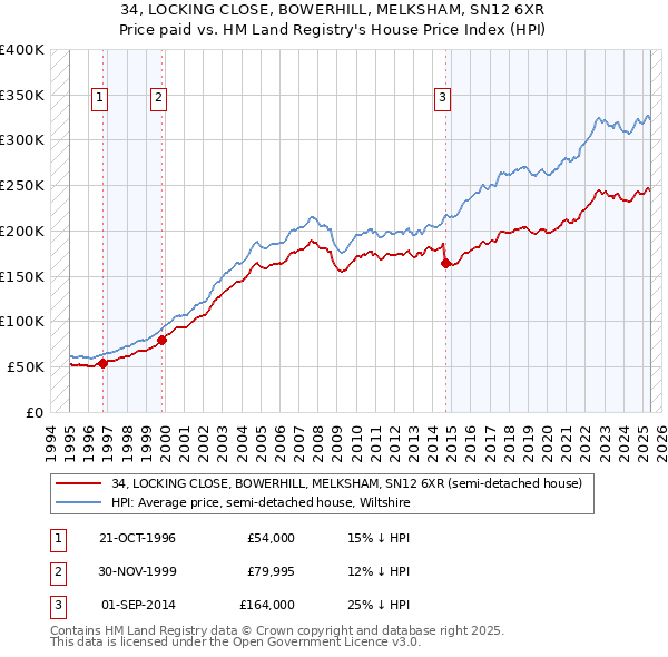 34, LOCKING CLOSE, BOWERHILL, MELKSHAM, SN12 6XR: Price paid vs HM Land Registry's House Price Index
