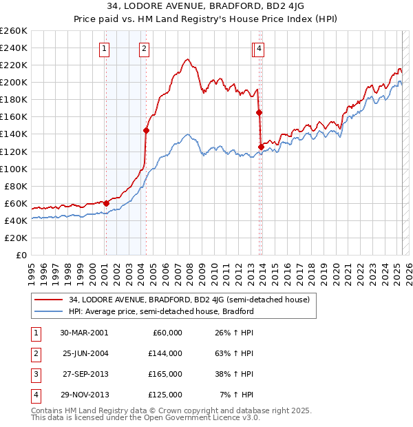 34, LODORE AVENUE, BRADFORD, BD2 4JG: Price paid vs HM Land Registry's House Price Index