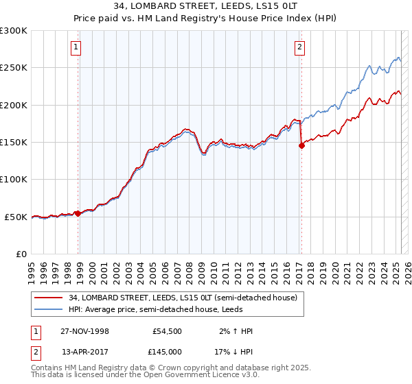 34, LOMBARD STREET, LEEDS, LS15 0LT: Price paid vs HM Land Registry's House Price Index