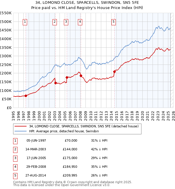 34, LOMOND CLOSE, SPARCELLS, SWINDON, SN5 5FE: Price paid vs HM Land Registry's House Price Index