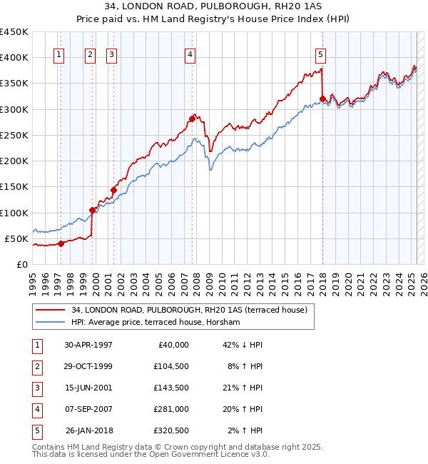 34, LONDON ROAD, PULBOROUGH, RH20 1AS: Price paid vs HM Land Registry's House Price Index