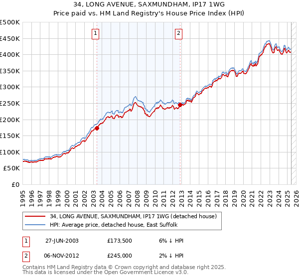 34, LONG AVENUE, SAXMUNDHAM, IP17 1WG: Price paid vs HM Land Registry's House Price Index