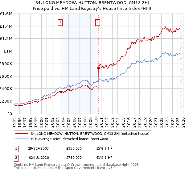 34, LONG MEADOW, HUTTON, BRENTWOOD, CM13 2HJ: Price paid vs HM Land Registry's House Price Index
