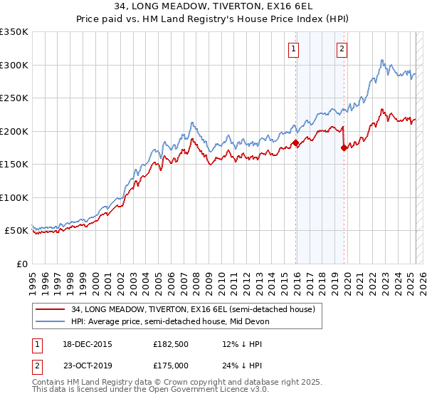 34, LONG MEADOW, TIVERTON, EX16 6EL: Price paid vs HM Land Registry's House Price Index
