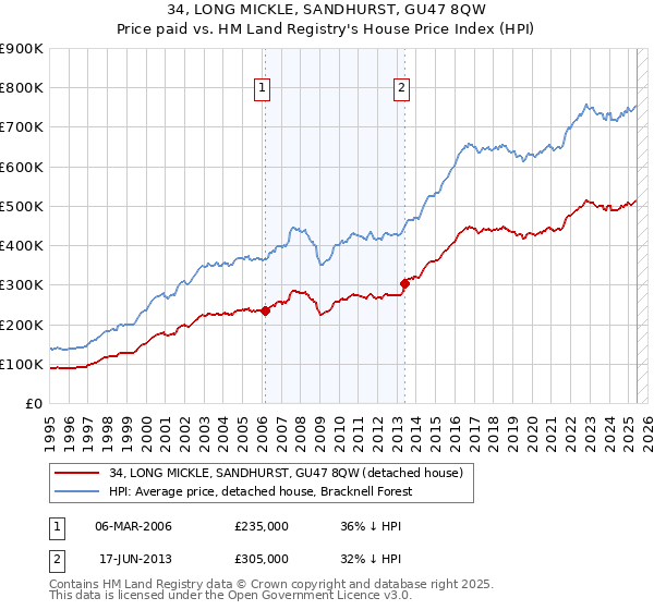 34, LONG MICKLE, SANDHURST, GU47 8QW: Price paid vs HM Land Registry's House Price Index