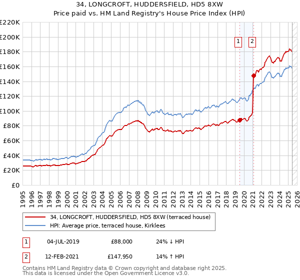 34, LONGCROFT, HUDDERSFIELD, HD5 8XW: Price paid vs HM Land Registry's House Price Index