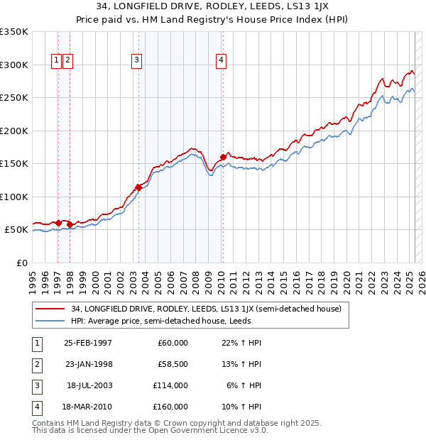 34, LONGFIELD DRIVE, RODLEY, LEEDS, LS13 1JX: Price paid vs HM Land Registry's House Price Index