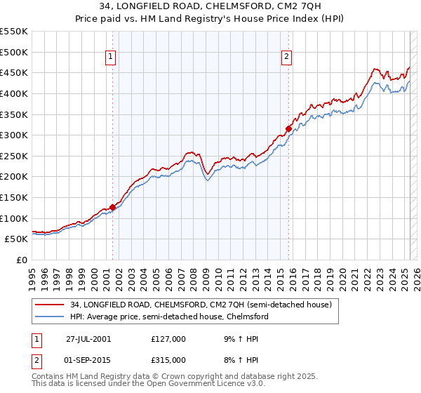 34, LONGFIELD ROAD, CHELMSFORD, CM2 7QH: Price paid vs HM Land Registry's House Price Index