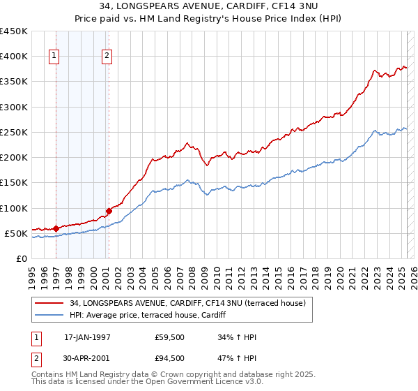 34, LONGSPEARS AVENUE, CARDIFF, CF14 3NU: Price paid vs HM Land Registry's House Price Index