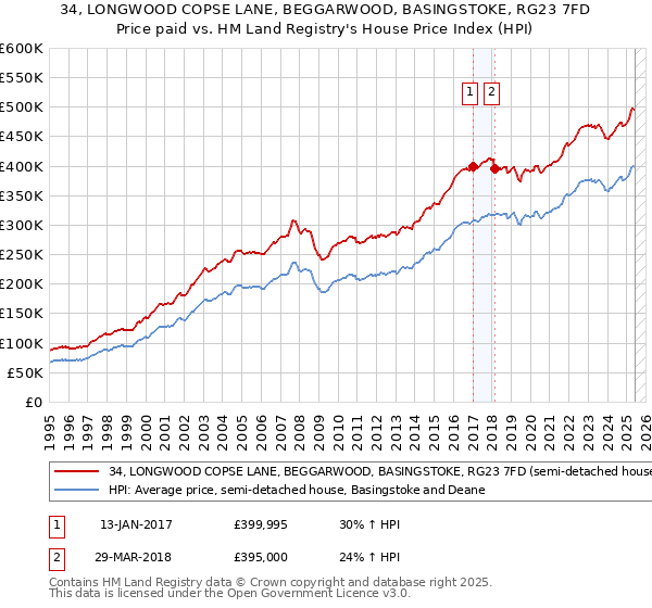 34, LONGWOOD COPSE LANE, BEGGARWOOD, BASINGSTOKE, RG23 7FD: Price paid vs HM Land Registry's House Price Index