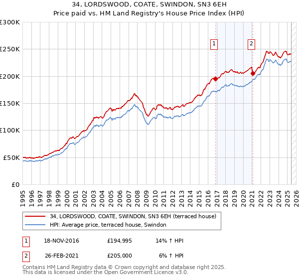 34, LORDSWOOD, COATE, SWINDON, SN3 6EH: Price paid vs HM Land Registry's House Price Index