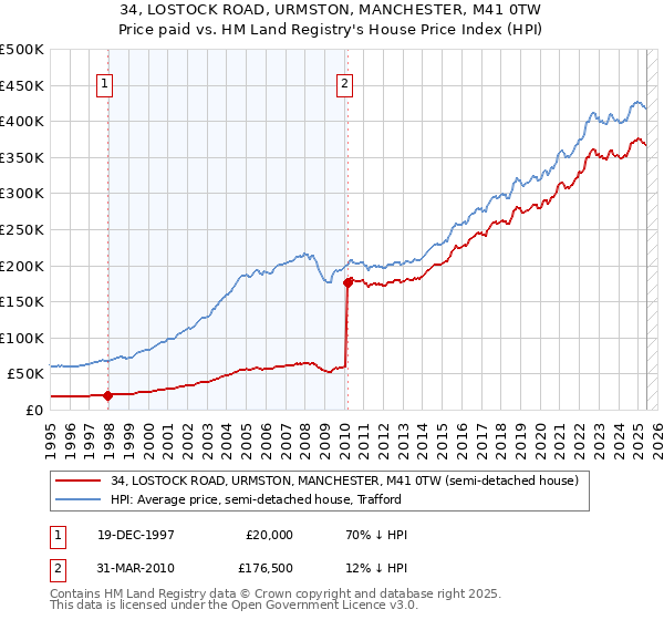34, LOSTOCK ROAD, URMSTON, MANCHESTER, M41 0TW: Price paid vs HM Land Registry's House Price Index