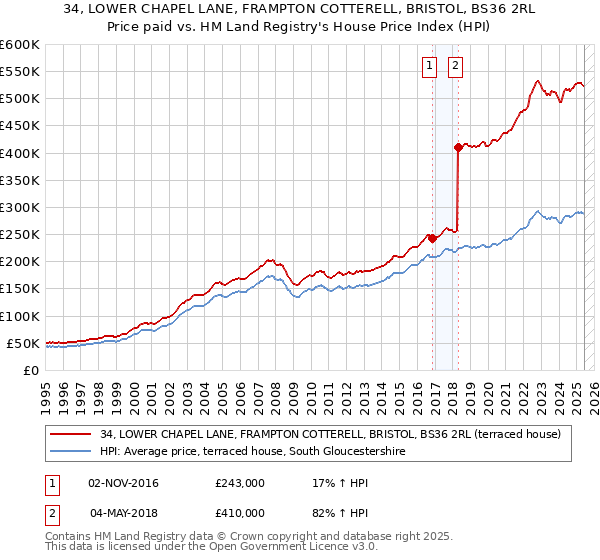 34, LOWER CHAPEL LANE, FRAMPTON COTTERELL, BRISTOL, BS36 2RL: Price paid vs HM Land Registry's House Price Index