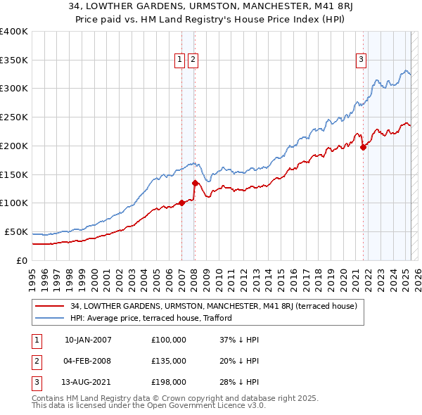 34, LOWTHER GARDENS, URMSTON, MANCHESTER, M41 8RJ: Price paid vs HM Land Registry's House Price Index