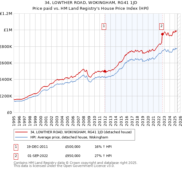 34, LOWTHER ROAD, WOKINGHAM, RG41 1JD: Price paid vs HM Land Registry's House Price Index