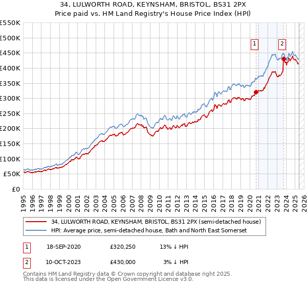 34, LULWORTH ROAD, KEYNSHAM, BRISTOL, BS31 2PX: Price paid vs HM Land Registry's House Price Index