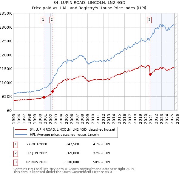34, LUPIN ROAD, LINCOLN, LN2 4GD: Price paid vs HM Land Registry's House Price Index