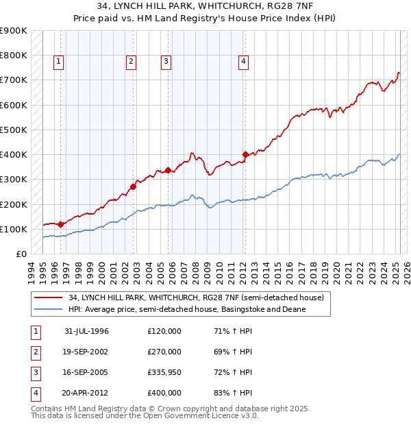 34, LYNCH HILL PARK, WHITCHURCH, RG28 7NF: Price paid vs HM Land Registry's House Price Index