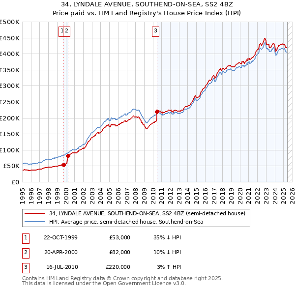 34, LYNDALE AVENUE, SOUTHEND-ON-SEA, SS2 4BZ: Price paid vs HM Land Registry's House Price Index