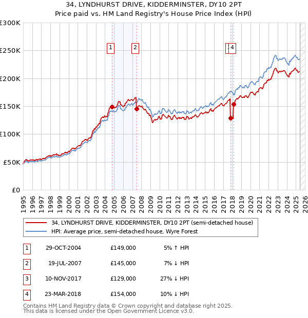 34, LYNDHURST DRIVE, KIDDERMINSTER, DY10 2PT: Price paid vs HM Land Registry's House Price Index