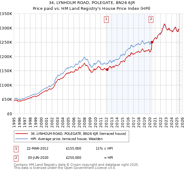 34, LYNHOLM ROAD, POLEGATE, BN26 6JR: Price paid vs HM Land Registry's House Price Index