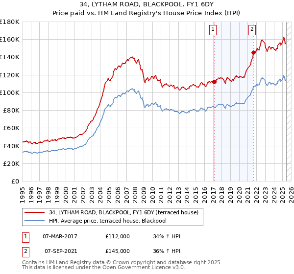 34, LYTHAM ROAD, BLACKPOOL, FY1 6DY: Price paid vs HM Land Registry's House Price Index