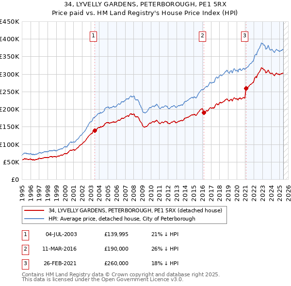 34, LYVELLY GARDENS, PETERBOROUGH, PE1 5RX: Price paid vs HM Land Registry's House Price Index