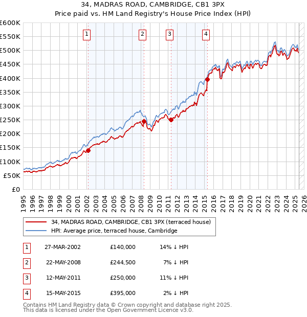34, MADRAS ROAD, CAMBRIDGE, CB1 3PX: Price paid vs HM Land Registry's House Price Index