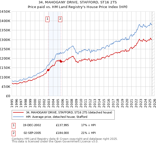 34, MAHOGANY DRIVE, STAFFORD, ST16 2TS: Price paid vs HM Land Registry's House Price Index