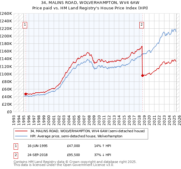 34, MALINS ROAD, WOLVERHAMPTON, WV4 6AW: Price paid vs HM Land Registry's House Price Index