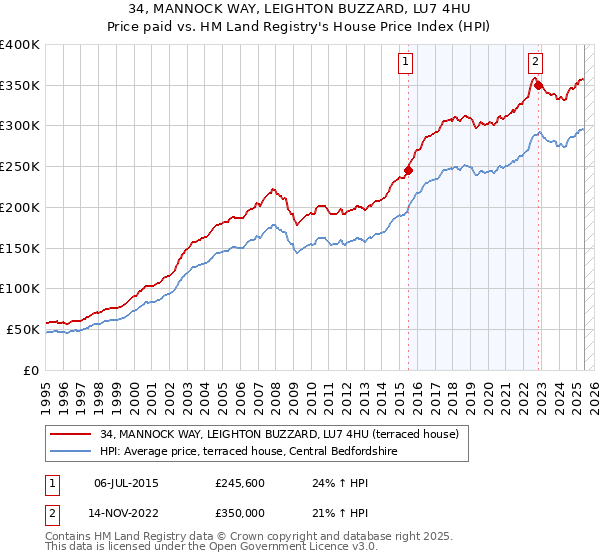34, MANNOCK WAY, LEIGHTON BUZZARD, LU7 4HU: Price paid vs HM Land Registry's House Price Index