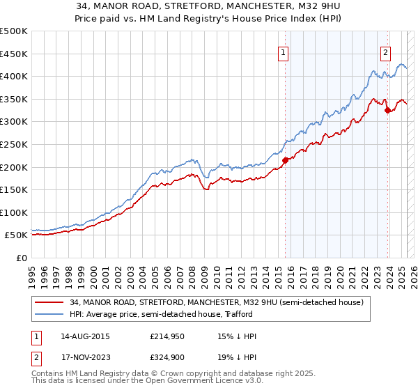 34, MANOR ROAD, STRETFORD, MANCHESTER, M32 9HU: Price paid vs HM Land Registry's House Price Index