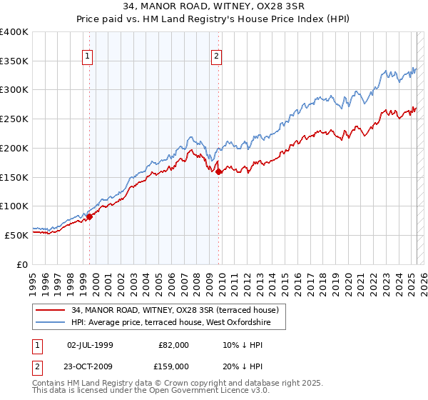 34, MANOR ROAD, WITNEY, OX28 3SR: Price paid vs HM Land Registry's House Price Index