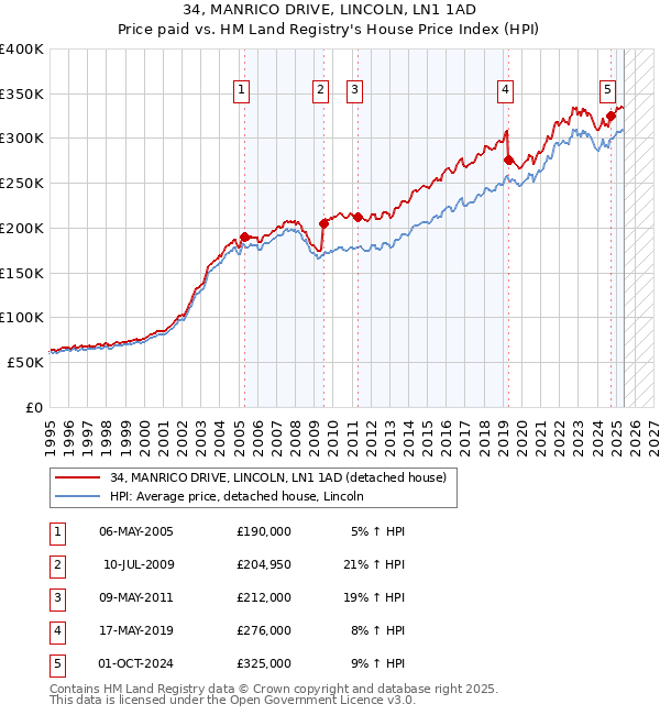 34, MANRICO DRIVE, LINCOLN, LN1 1AD: Price paid vs HM Land Registry's House Price Index