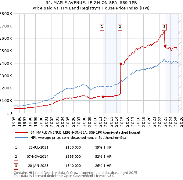 34, MAPLE AVENUE, LEIGH-ON-SEA, SS9 1PR: Price paid vs HM Land Registry's House Price Index