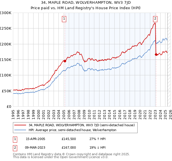 34, MAPLE ROAD, WOLVERHAMPTON, WV3 7JD: Price paid vs HM Land Registry's House Price Index