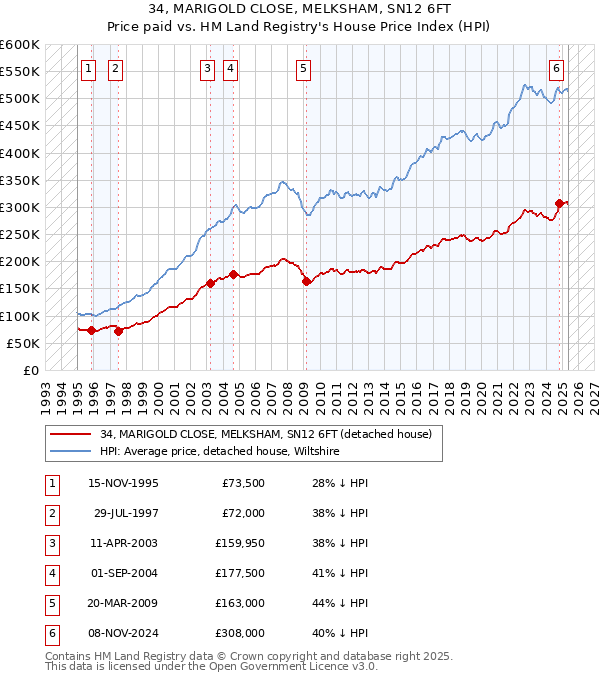 34, MARIGOLD CLOSE, MELKSHAM, SN12 6FT: Price paid vs HM Land Registry's House Price Index