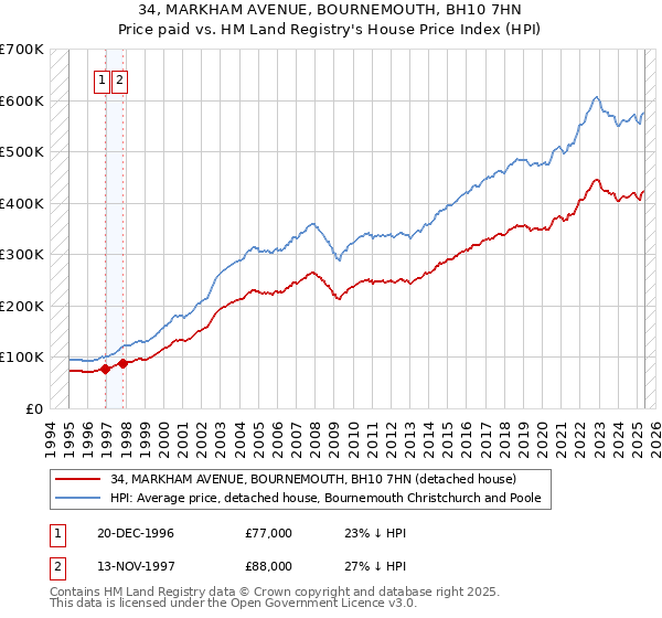 34, MARKHAM AVENUE, BOURNEMOUTH, BH10 7HN: Price paid vs HM Land Registry's House Price Index