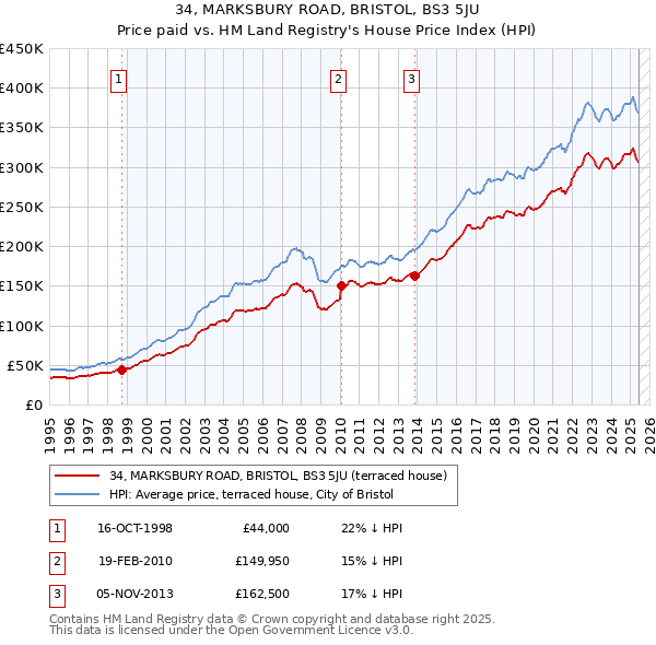 34, MARKSBURY ROAD, BRISTOL, BS3 5JU: Price paid vs HM Land Registry's House Price Index