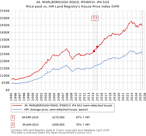34, MARLBOROUGH ROAD, IPSWICH, IP4 5AX: Price paid vs HM Land Registry's House Price Index