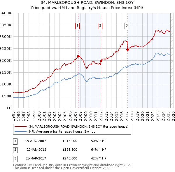 34, MARLBOROUGH ROAD, SWINDON, SN3 1QY: Price paid vs HM Land Registry's House Price Index