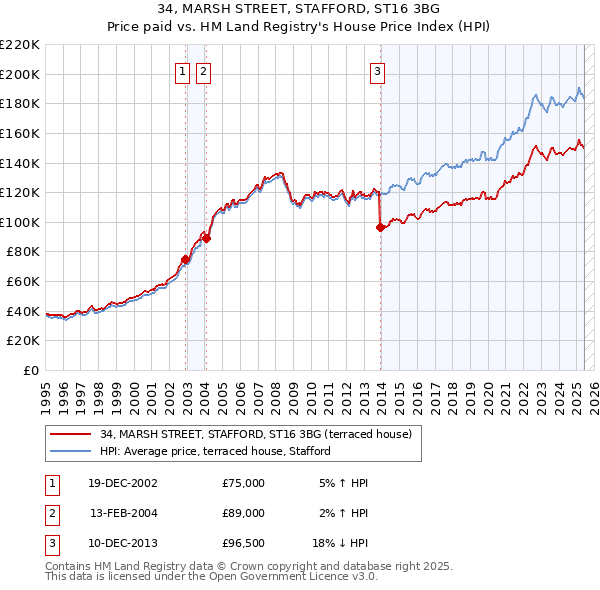 34, MARSH STREET, STAFFORD, ST16 3BG: Price paid vs HM Land Registry's House Price Index