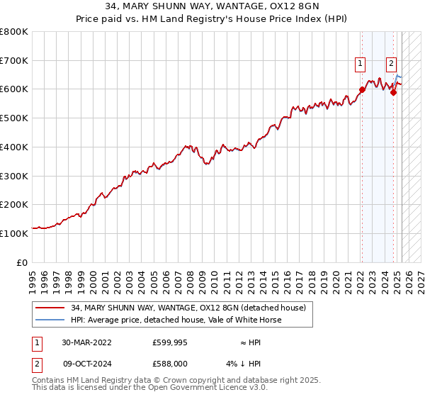 34, MARY SHUNN WAY, WANTAGE, OX12 8GN: Price paid vs HM Land Registry's House Price Index