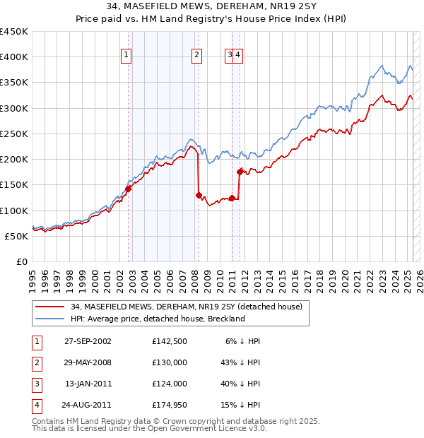 34, MASEFIELD MEWS, DEREHAM, NR19 2SY: Price paid vs HM Land Registry's House Price Index